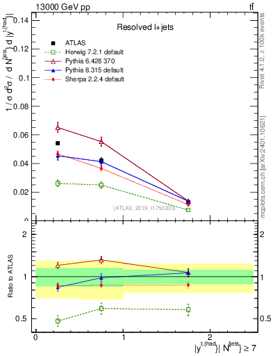 Plot of top.y in 13000 GeV pp collisions