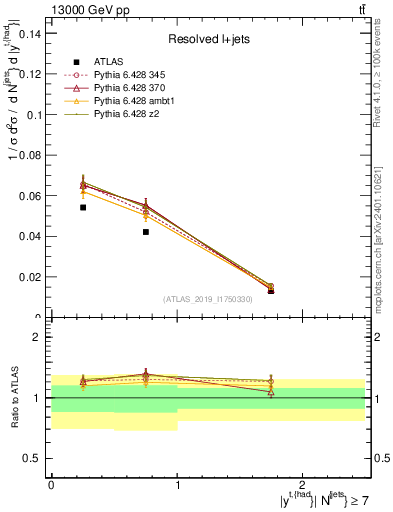 Plot of top.y in 13000 GeV pp collisions
