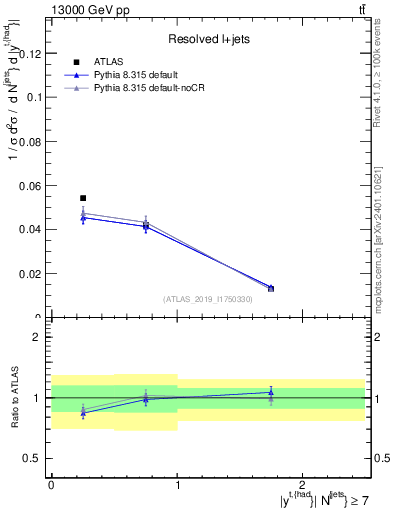 Plot of top.y in 13000 GeV pp collisions
