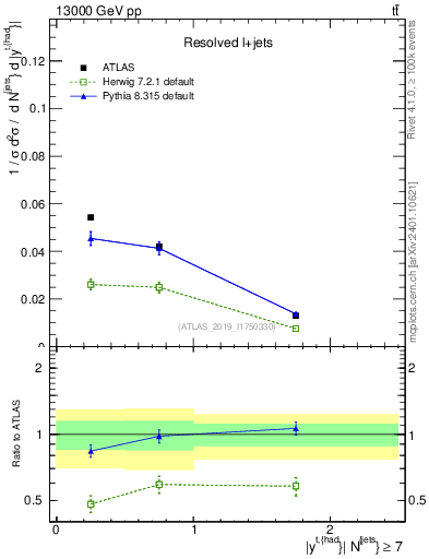 Plot of top.y in 13000 GeV pp collisions