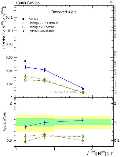 Plot of top.y in 13000 GeV pp collisions