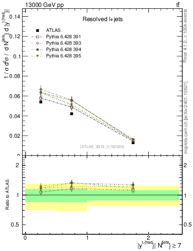 Plot of top.y in 13000 GeV pp collisions
