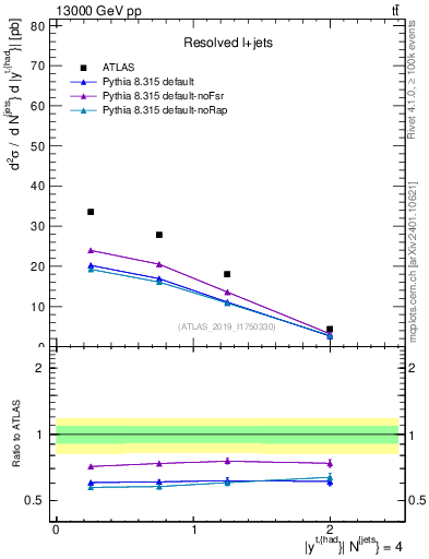 Plot of top.y in 13000 GeV pp collisions