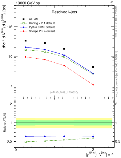 Plot of top.y in 13000 GeV pp collisions