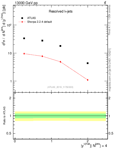 Plot of top.y in 13000 GeV pp collisions