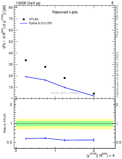 Plot of top.y in 13000 GeV pp collisions