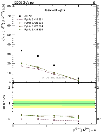 Plot of top.y in 13000 GeV pp collisions