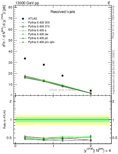 Plot of top.y in 13000 GeV pp collisions