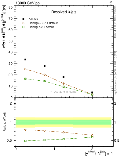 Plot of top.y in 13000 GeV pp collisions