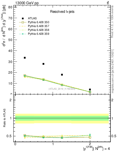 Plot of top.y in 13000 GeV pp collisions