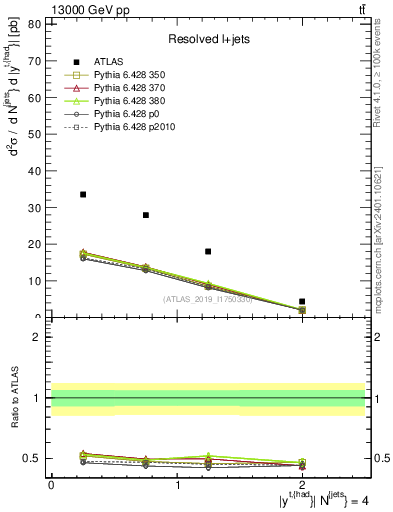 Plot of top.y in 13000 GeV pp collisions
