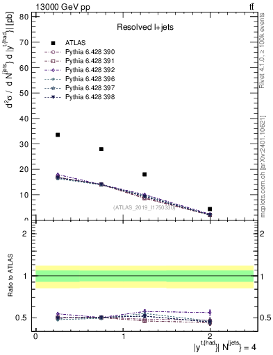 Plot of top.y in 13000 GeV pp collisions