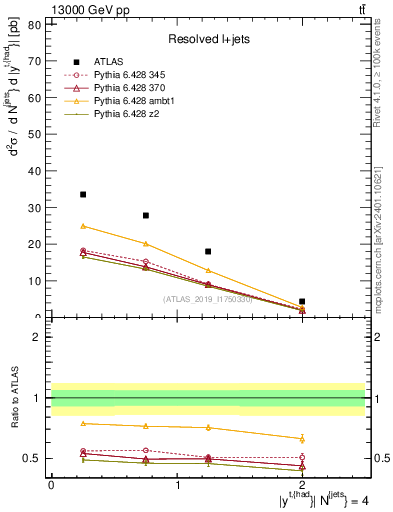 Plot of top.y in 13000 GeV pp collisions