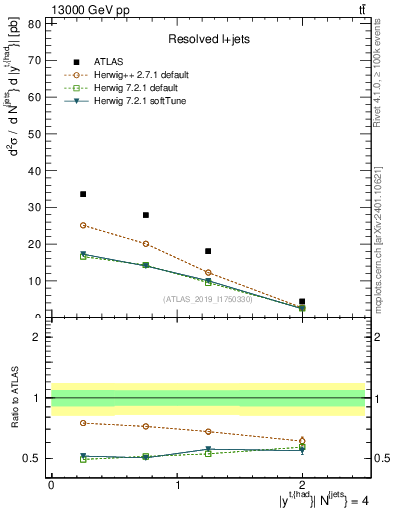 Plot of top.y in 13000 GeV pp collisions