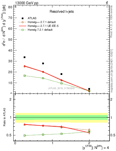 Plot of top.y in 13000 GeV pp collisions