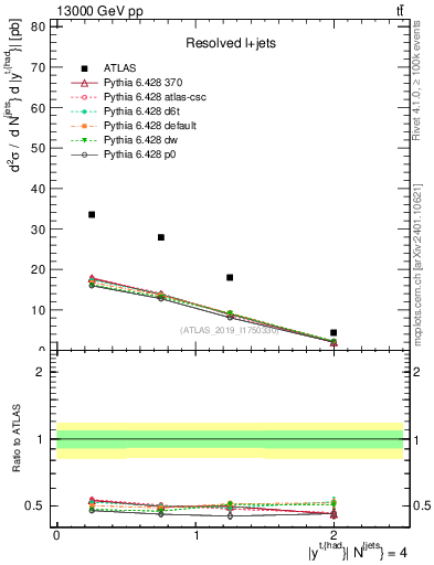 Plot of top.y in 13000 GeV pp collisions