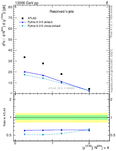 Plot of top.y in 13000 GeV pp collisions
