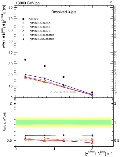 Plot of top.y in 13000 GeV pp collisions