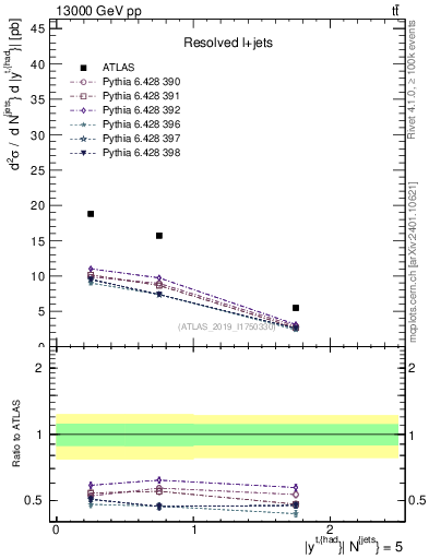 Plot of top.y in 13000 GeV pp collisions