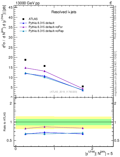 Plot of top.y in 13000 GeV pp collisions