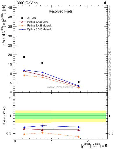 Plot of top.y in 13000 GeV pp collisions