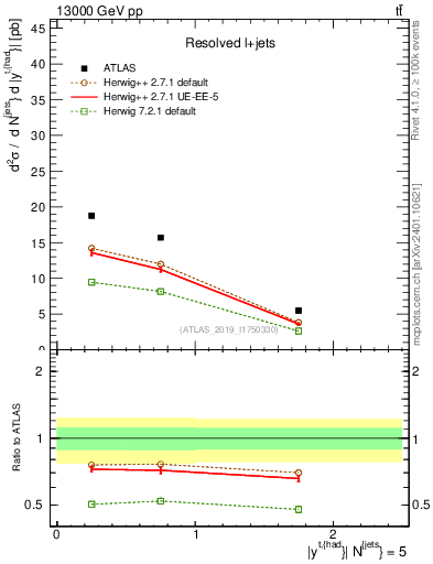 Plot of top.y in 13000 GeV pp collisions
