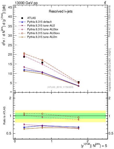 Plot of top.y in 13000 GeV pp collisions