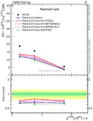 Plot of top.y in 13000 GeV pp collisions