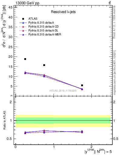 Plot of top.y in 13000 GeV pp collisions