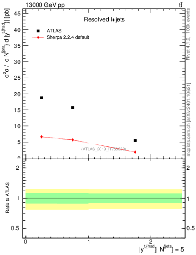 Plot of top.y in 13000 GeV pp collisions