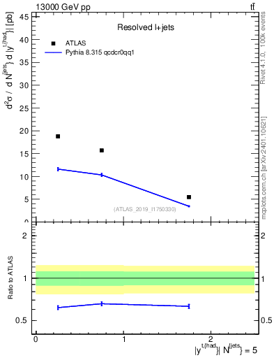 Plot of top.y in 13000 GeV pp collisions
