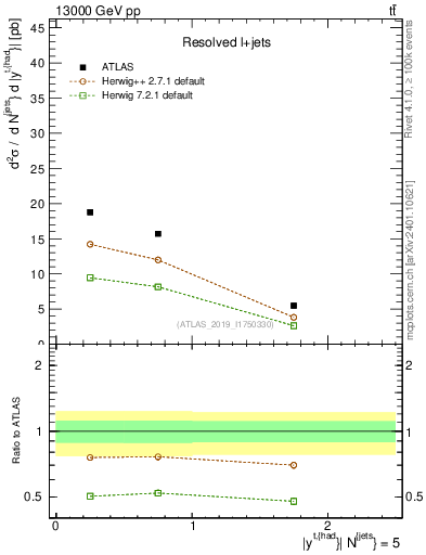 Plot of top.y in 13000 GeV pp collisions