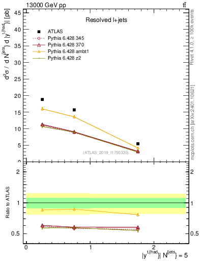 Plot of top.y in 13000 GeV pp collisions