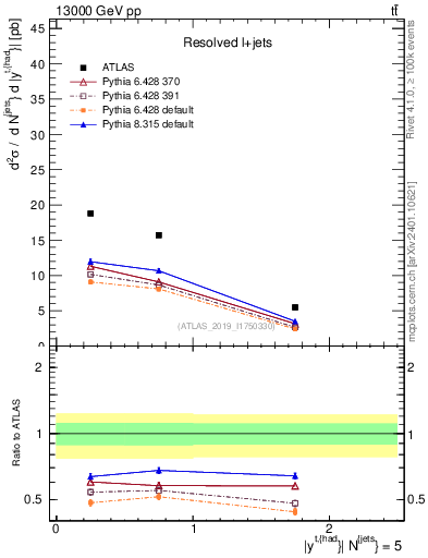 Plot of top.y in 13000 GeV pp collisions
