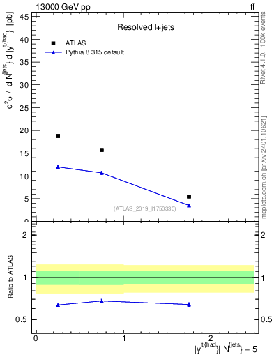 Plot of top.y in 13000 GeV pp collisions