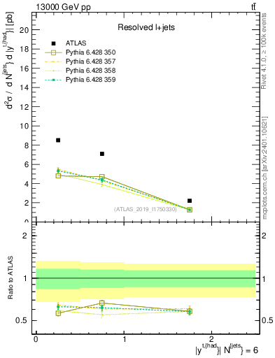Plot of top.y in 13000 GeV pp collisions