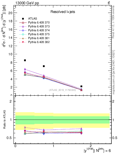 Plot of top.y in 13000 GeV pp collisions