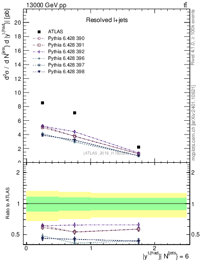 Plot of top.y in 13000 GeV pp collisions