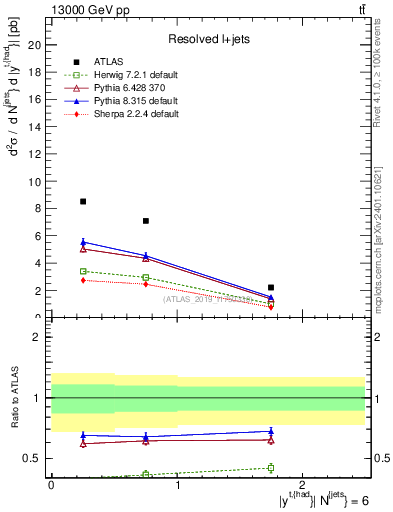 Plot of top.y in 13000 GeV pp collisions