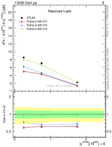 Plot of top.y in 13000 GeV pp collisions