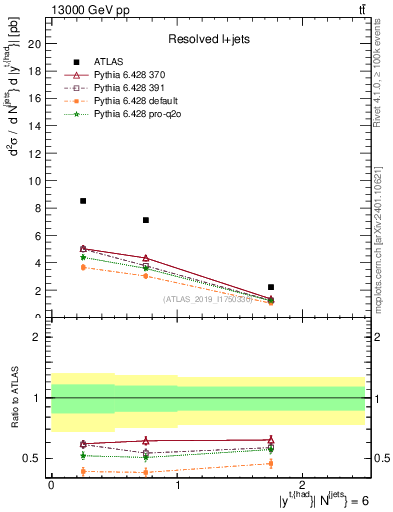 Plot of top.y in 13000 GeV pp collisions