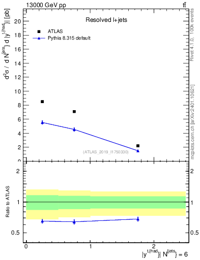 Plot of top.y in 13000 GeV pp collisions