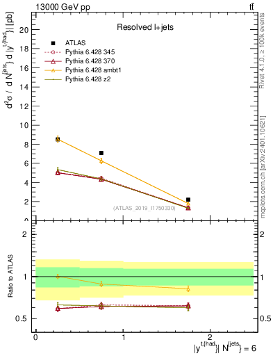 Plot of top.y in 13000 GeV pp collisions