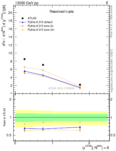Plot of top.y in 13000 GeV pp collisions