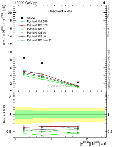 Plot of top.y in 13000 GeV pp collisions