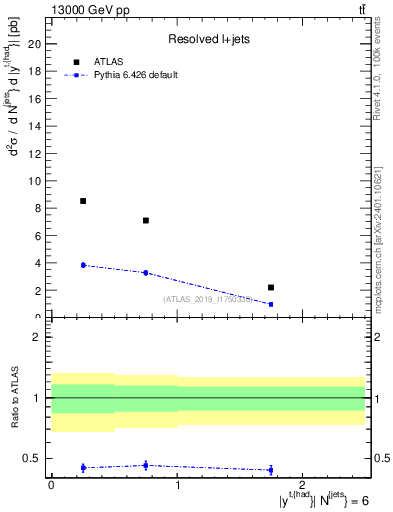 Plot of top.y in 13000 GeV pp collisions