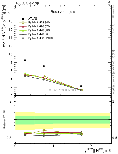 Plot of top.y in 13000 GeV pp collisions