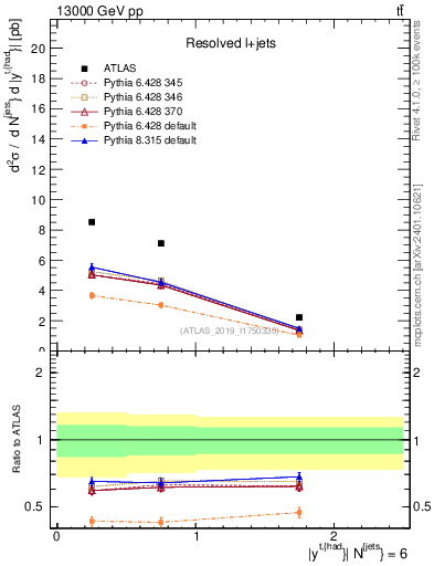 Plot of top.y in 13000 GeV pp collisions