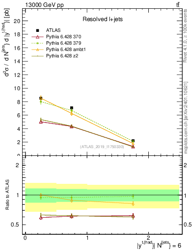 Plot of top.y in 13000 GeV pp collisions