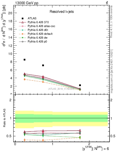 Plot of top.y in 13000 GeV pp collisions